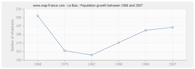 Population Le Buis